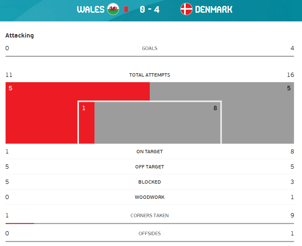 全场数据：双方控球率近五五开 丹麦射门比16-11_威尔士