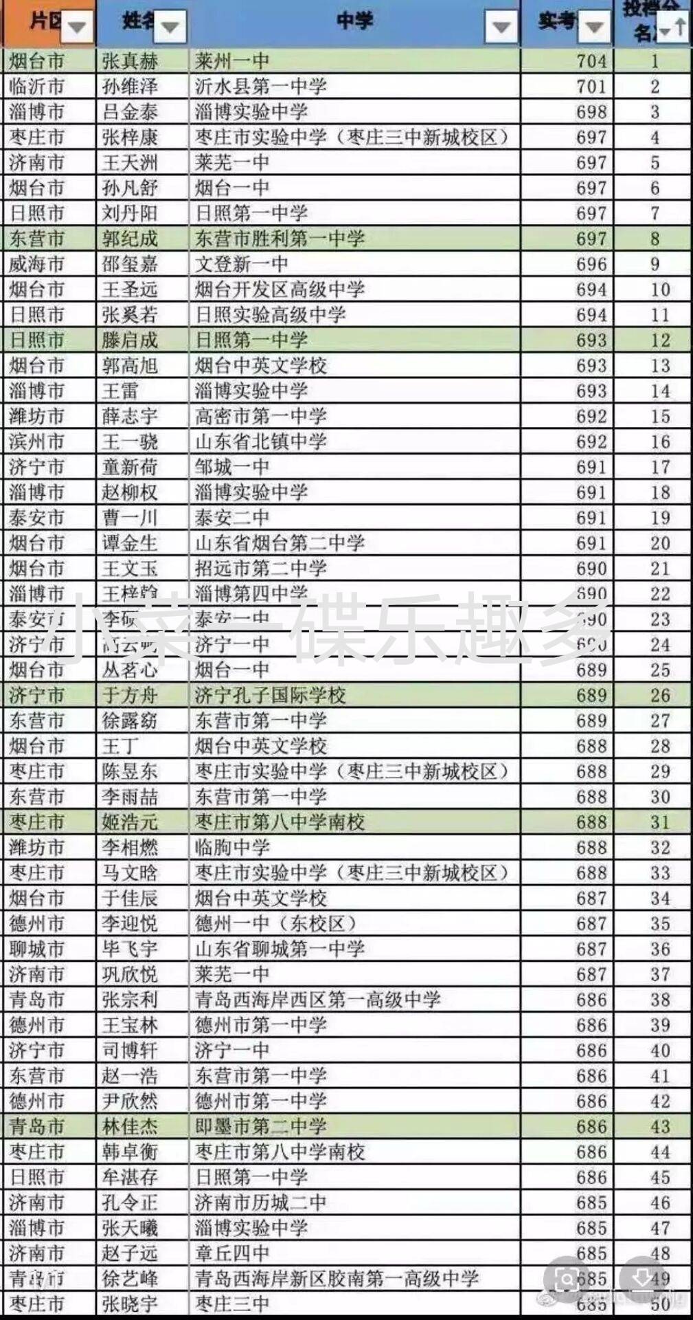 今年的山东省高考前50名你们学校有几个