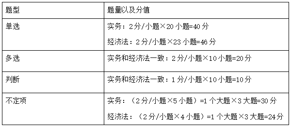 初级会计题型,题量及分值介绍