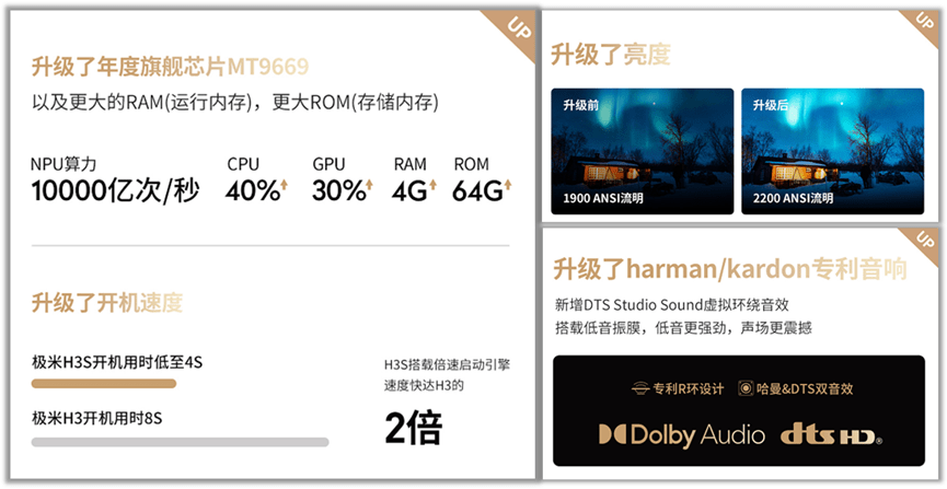 用户|不断提升智能投影易用性，极米H3S让观影更便捷