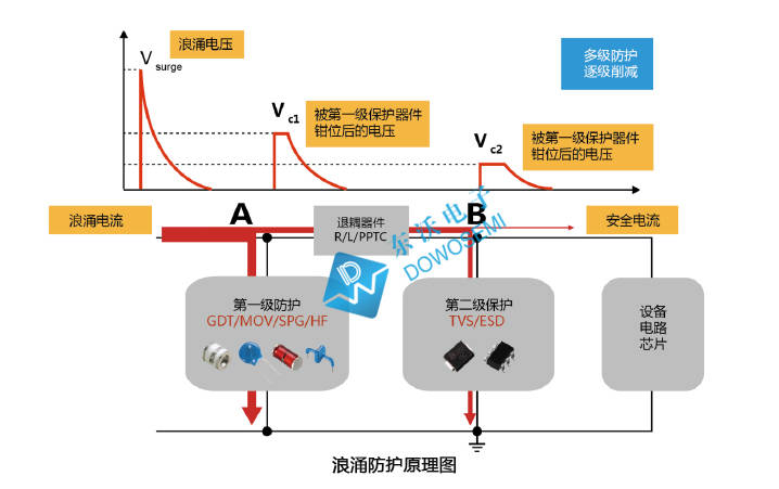 雷擊浪湧防護器件,常用的有哪些?