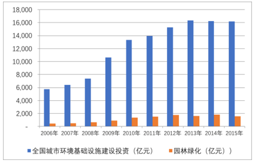 米乐M6园林景观行业成长示状是什么？