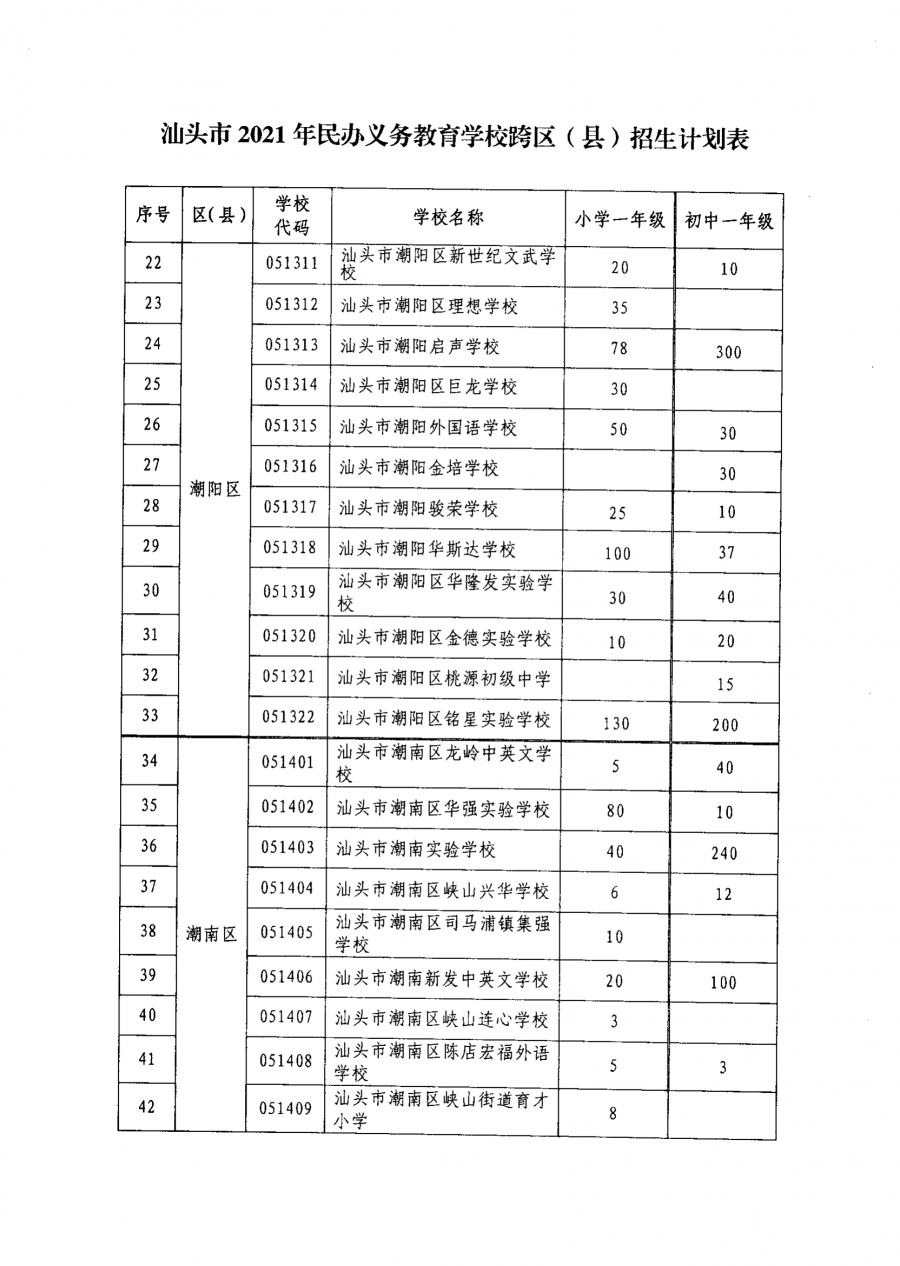 汕头聿怀实验学校小学一年级跨区(县)招生140名,初中一年级跨区(县)