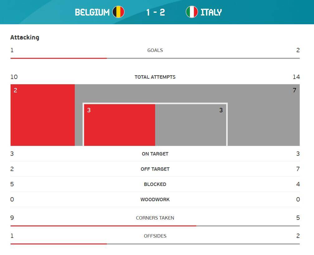 全场数据：意大利射门比14-10 控球率略高于比利时_对阵