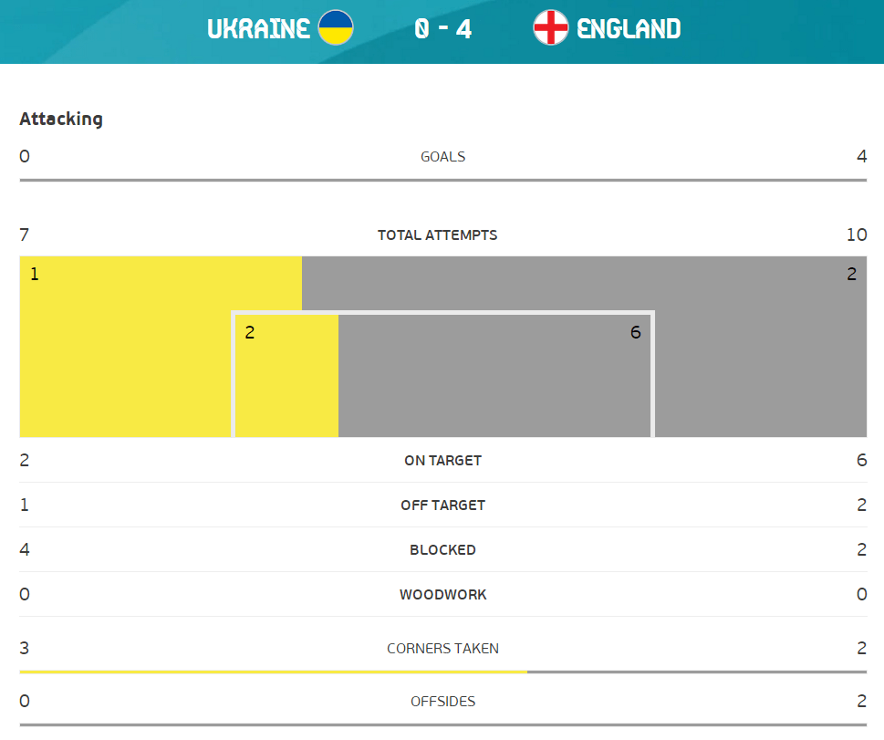 全场数据：英格兰射门比10-7 控球率略高于乌克兰_凯恩