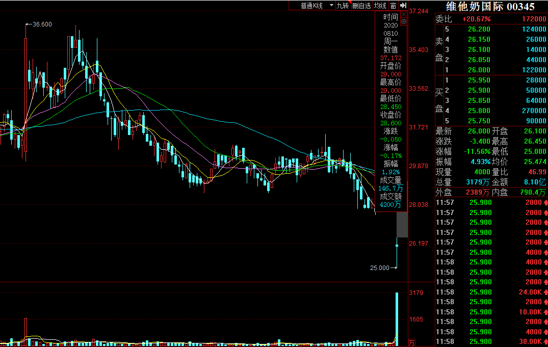 强化剂|维他奶股价暴跌 今年19批次136吨饮料被拒入境