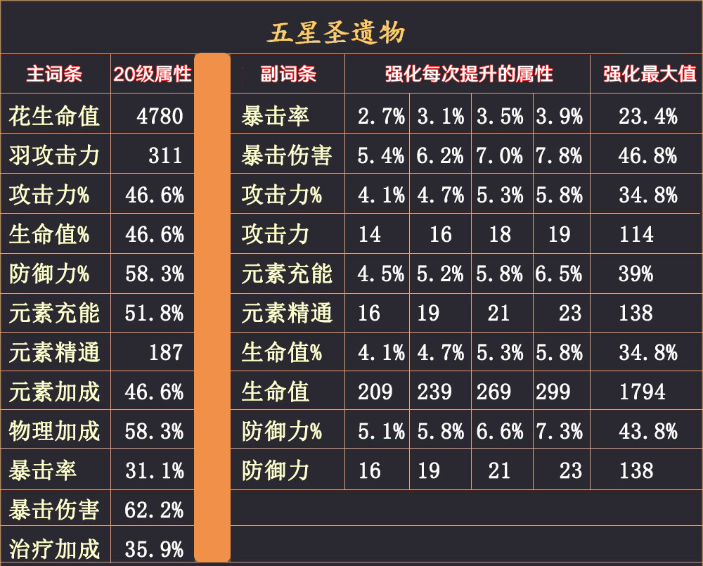 原神圣遗物属性表图片