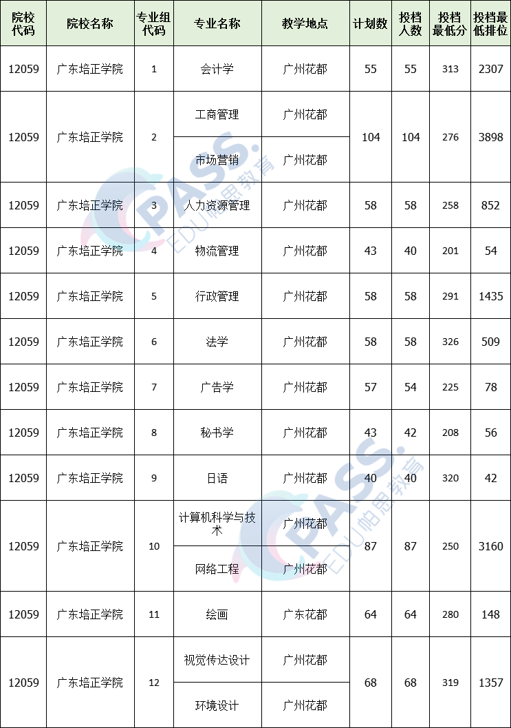 韶关学院东莞城市学院电子科技大学中山学院广东医科大学广州华立学院