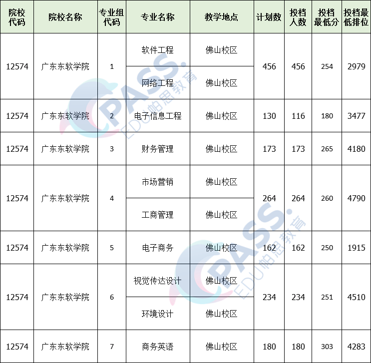 華南農業大學珠江學院廣州科技職業技術大學韓山師範學院廣東理工學院