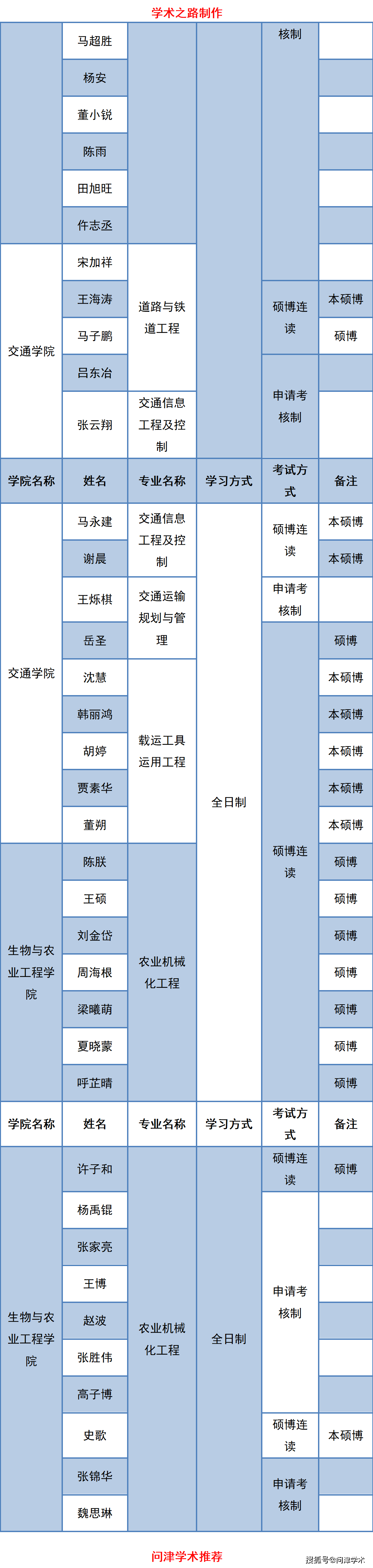 吉林大学2021年博士研究生拟录取名单公示1922人