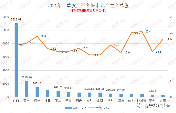 各首府gdp(2)