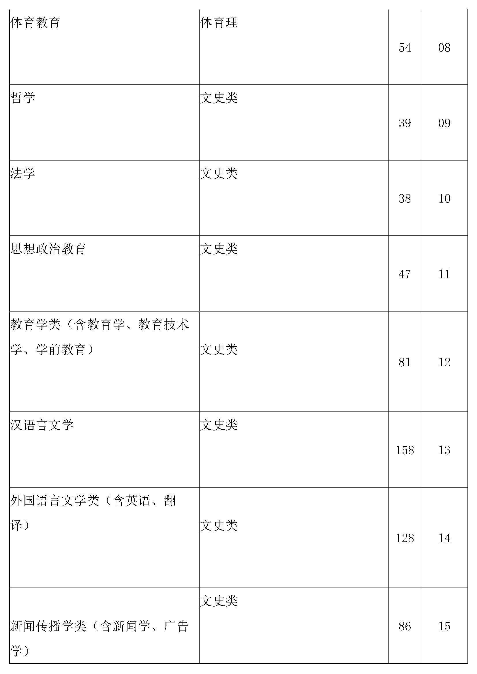 寶雞文理學院2021年在陝招生計劃及專業代碼