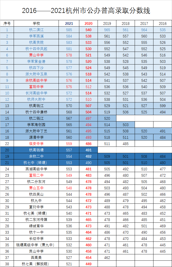 杭州2021中考分数线图片