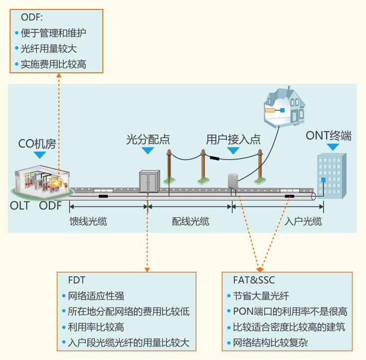 光分路器的原理应用