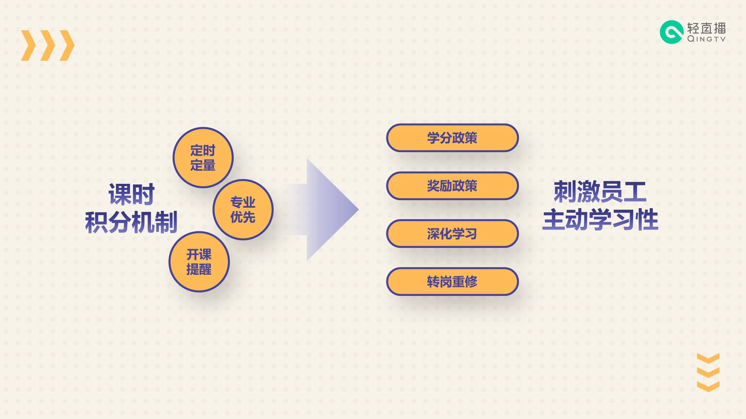 思想风暴轻量化学习社区企业培训过程中的闭环思考