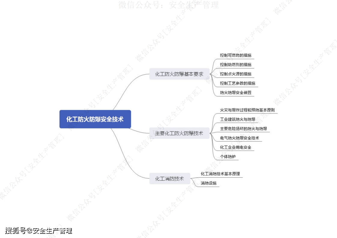 2021注册安全工程师化工安全思维导图