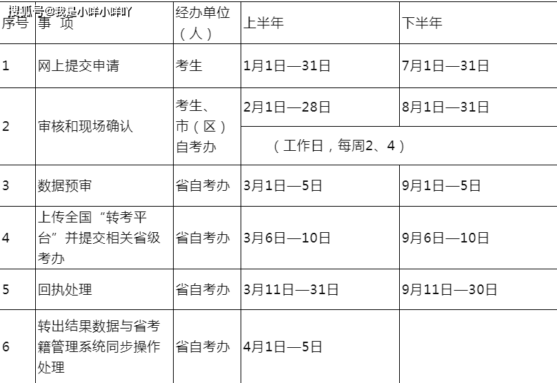 地区|自考可以改成考吗？