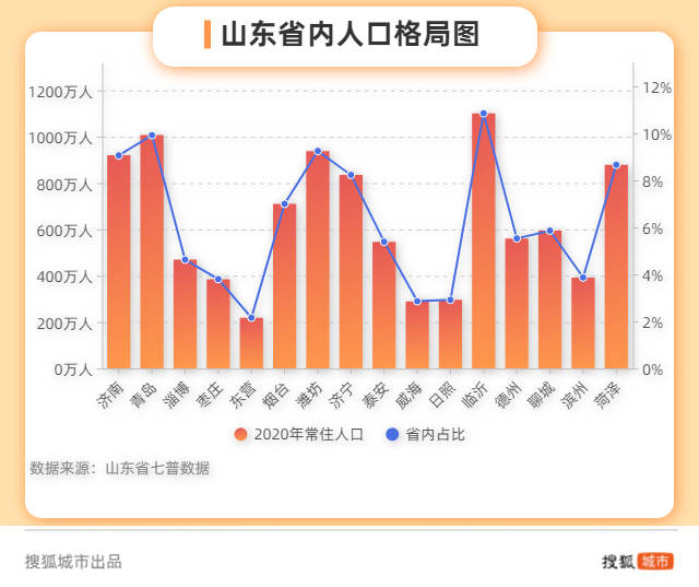 济南常住人口_济南各区县人口一览 历下区81万,平阴县32万(2)