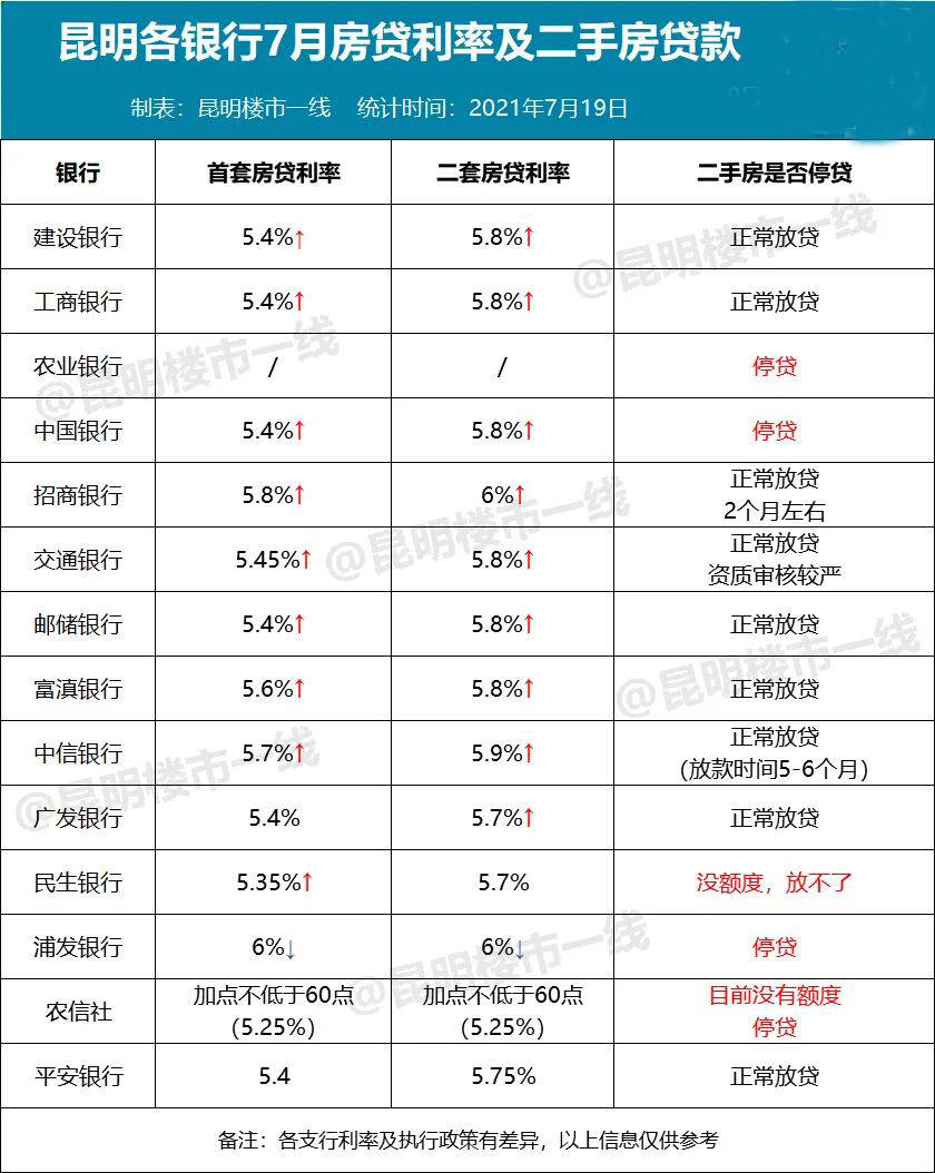 实锤！昆明4银行停贷二手房！