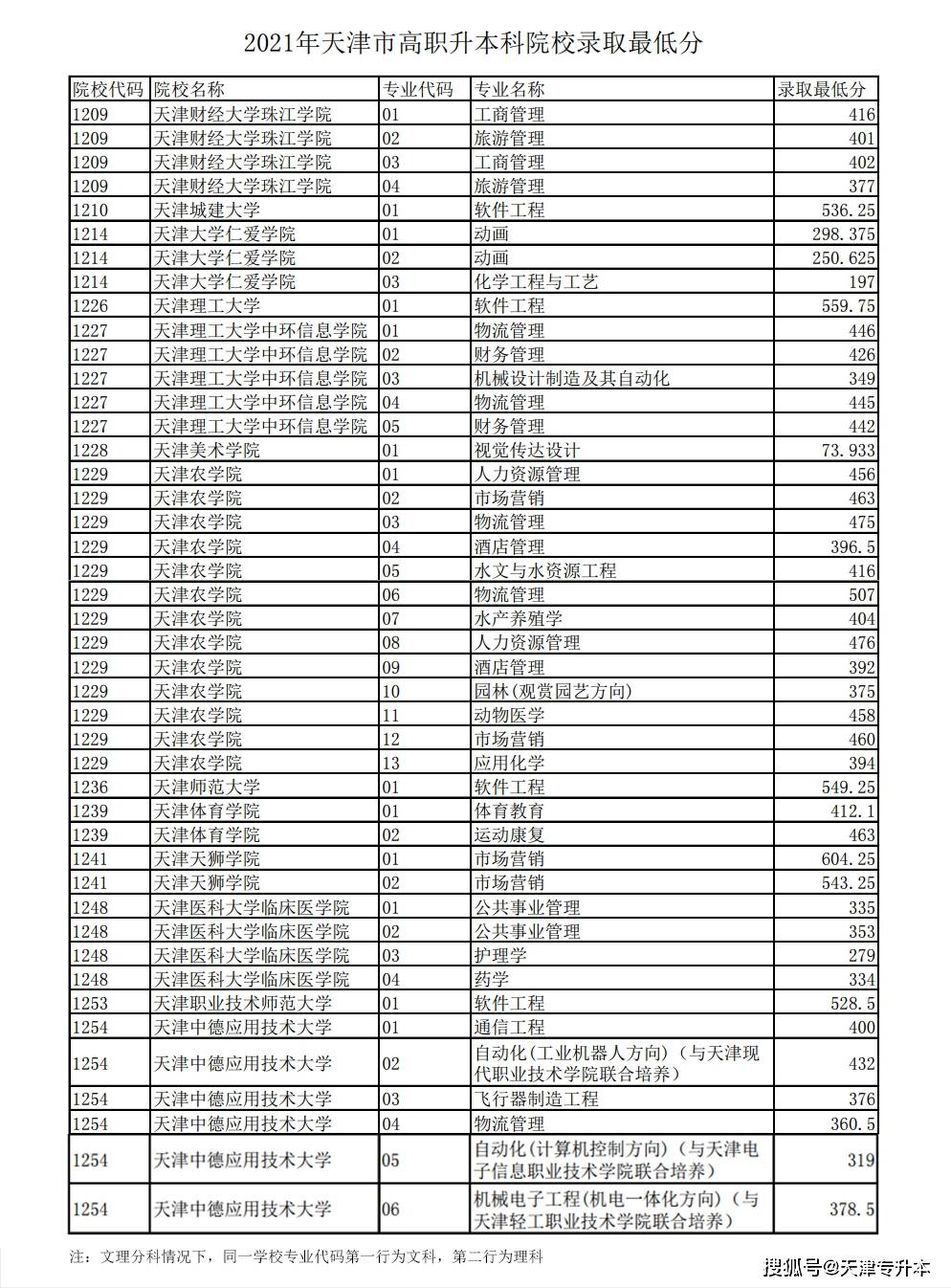 院校|2021年天津专升本科院校录取最低分数线