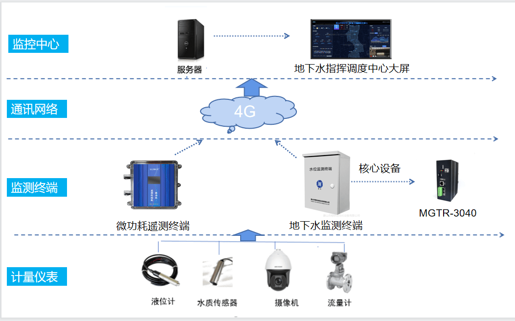 本系统主要由现场计量设备,监测终端,通讯网络,监控中心四部分组成.1.