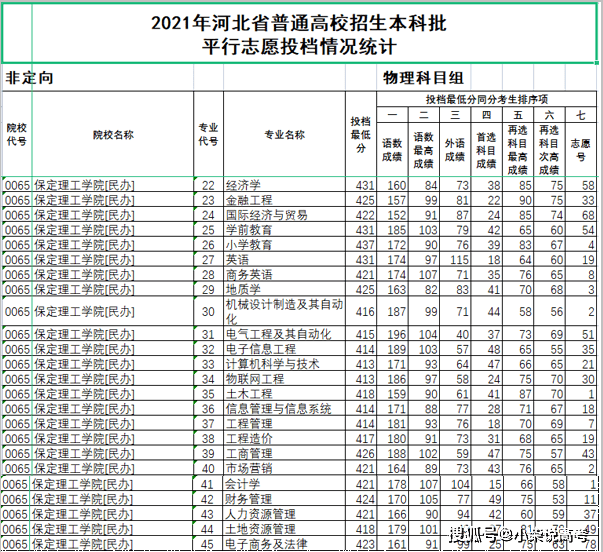 保定理工學院!2021年高考錄取提檔線!