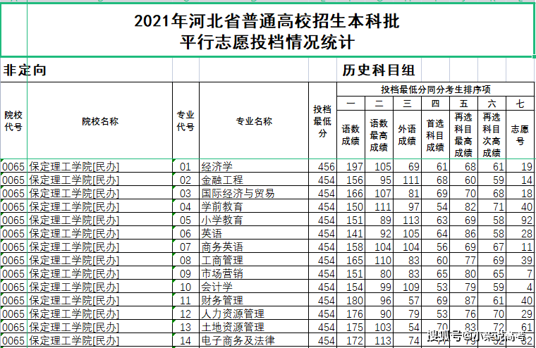 保定理工學院!2021年高考錄取提檔線!