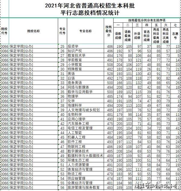 保定學院2021年高考錄取提檔線