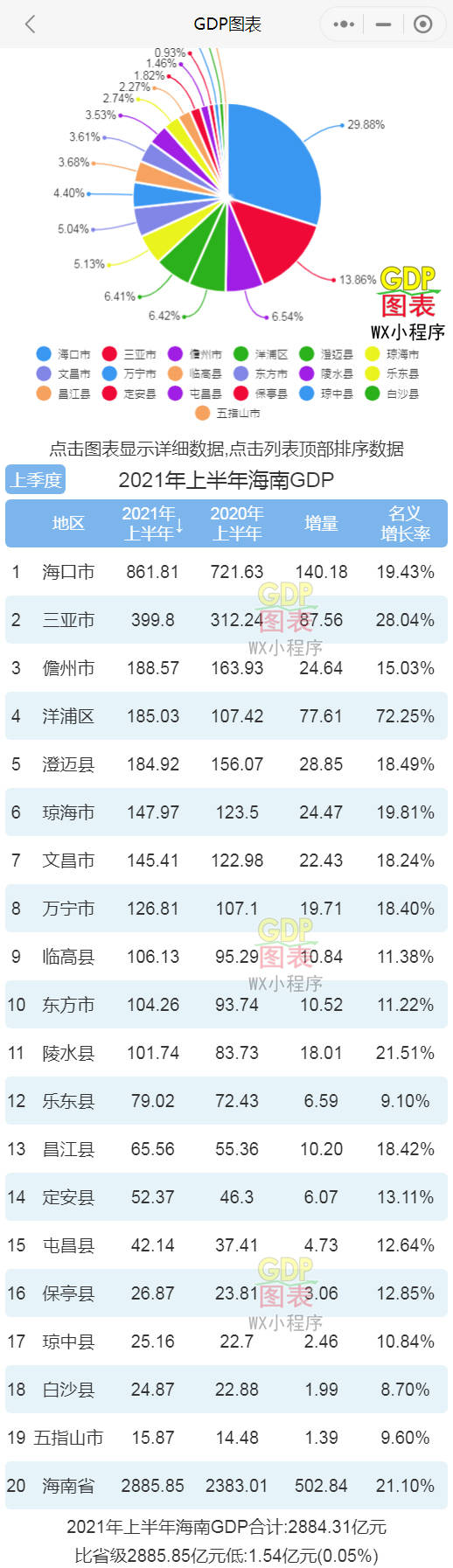 海南2020年县市GDP_2021年上半年海南各市县GDP海口排名第一三亚排名第二