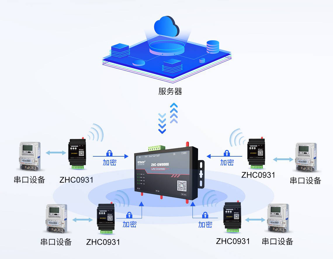 lora遠程抄表解決方案水電氣無線抄表