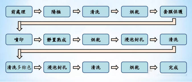 阳极氧化过程图片