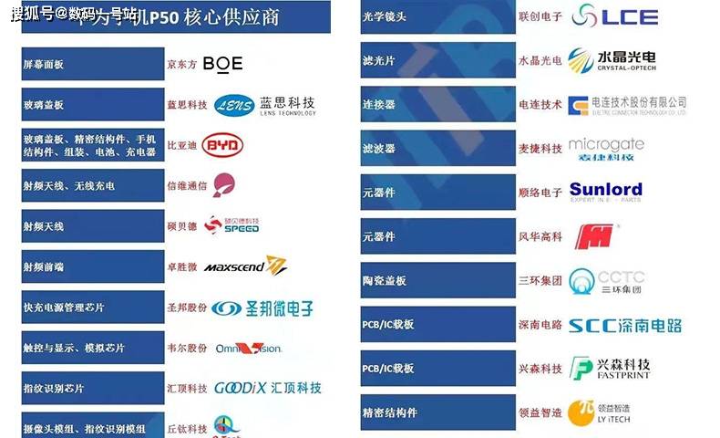 华为p50系列硬件供应商名单曝光,国产化程度高,5g版或延后上市