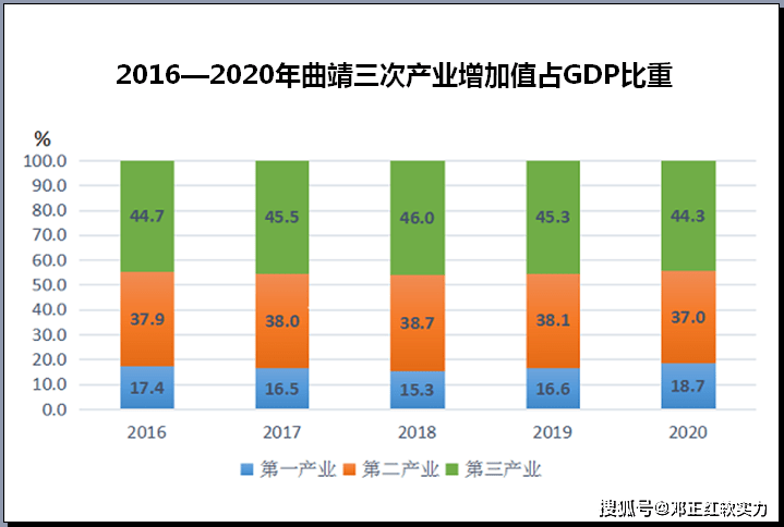 2020年曲靖gdp(2)