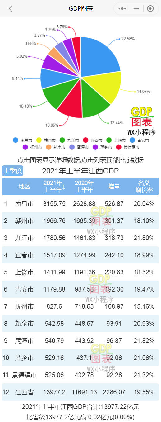 各省gdp排行_2021年上半年江西各市GDP南昌排名第一赣州排名第二