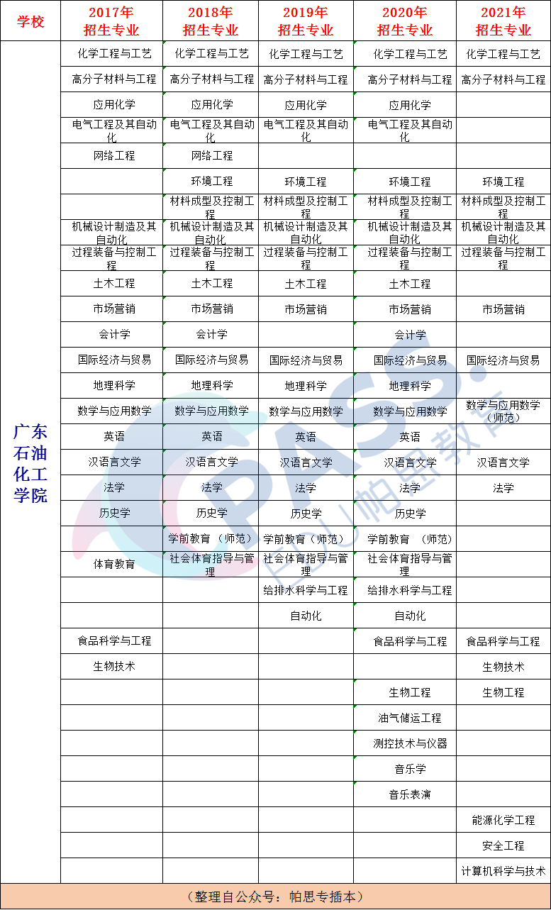 2021年广东石油化工学院专插本热门专业录取分数在200分左右究竟为何