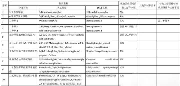 我国|又是致癌物，国际大牌5个系列防晒喷雾被召回