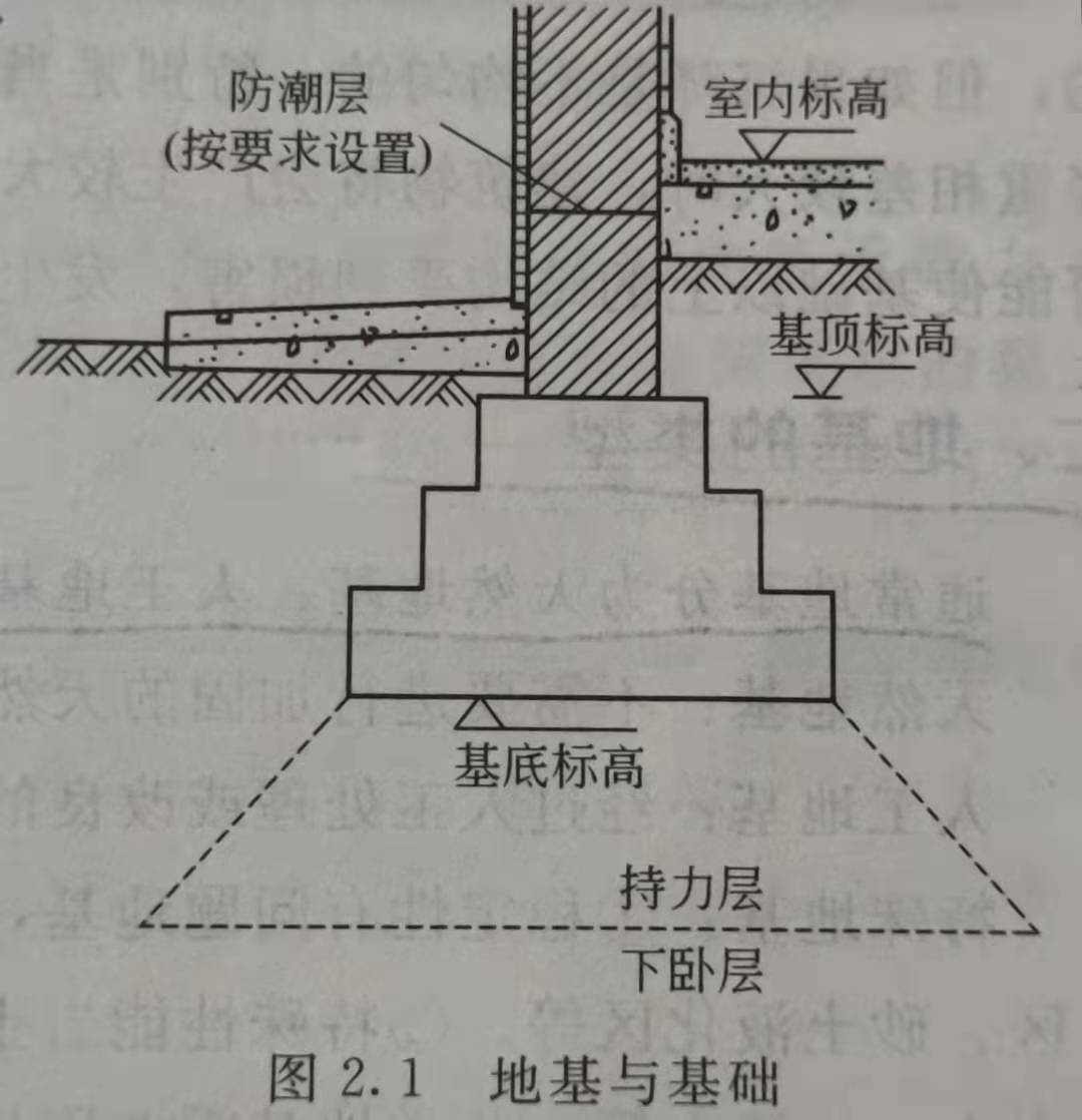 地基土分为持力层和下卧层,持力层是指在基础之下直接承受建筑荷载的