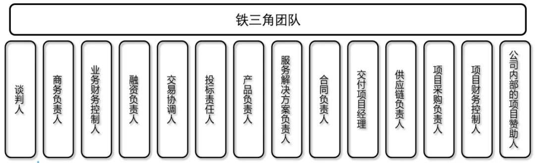 铁三角模式在国际工程项目管理中的应用