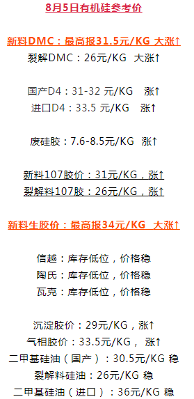 10连涨！一周行情硅胶制品掀起提价潮混炼胶、DMC新行情(图4)