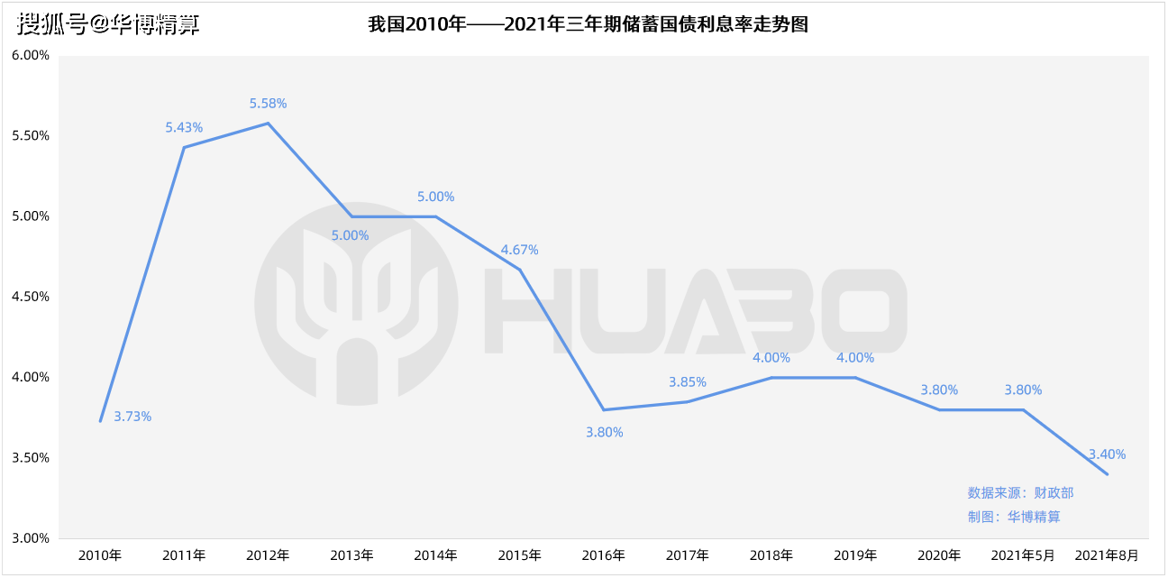三年期储蓄国债,从2012年的5.58%到2021年的3.