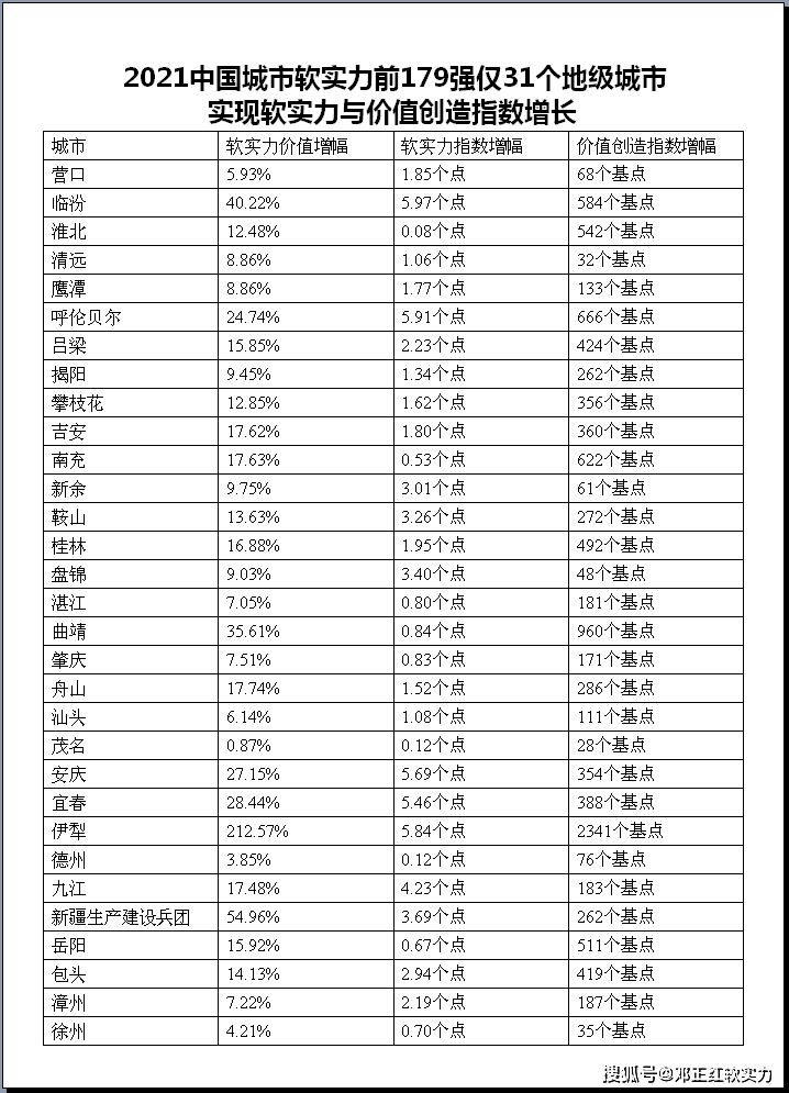 2021中国城市软实力巡礼：营口价值增5.93% 排序进7位至第179 指数升1.85个点