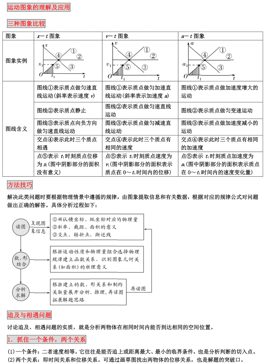 高中物理必修一知识点归纳整理,很全!