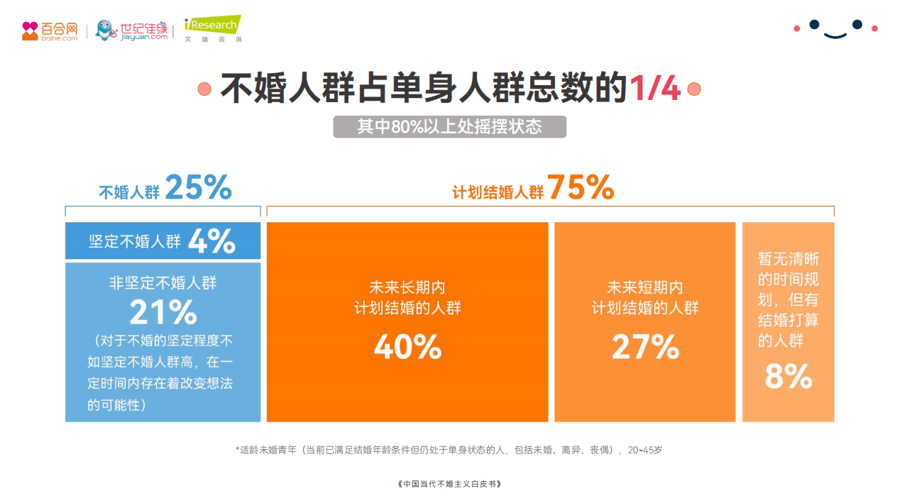 《不婚≠拒绝婚姻，《2021年中国当代不婚主义白皮书》发布》