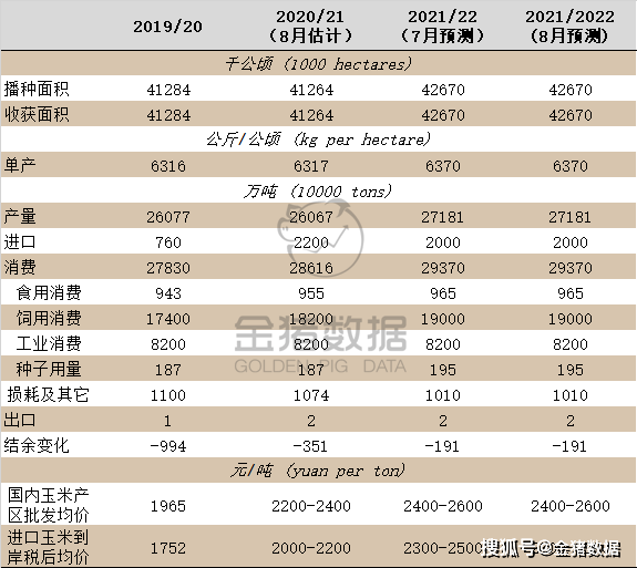 美国|玉米价格大涨势不可挡！涨跌互现价格坚挺，查看最新进口需求数据