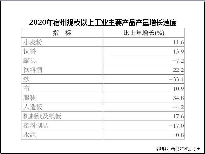 2021中国城市软实力巡礼：宿州价值增3.78% 排序进4位至第201 指数降1.40个点