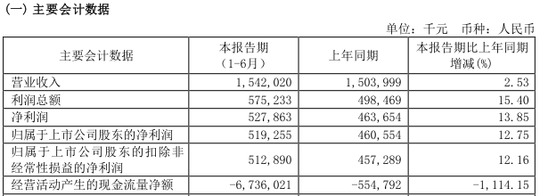 瑞丰银行上市后首份成绩单 上半年净利5 2亿增长12 75 资本充足率不升反降 贷款