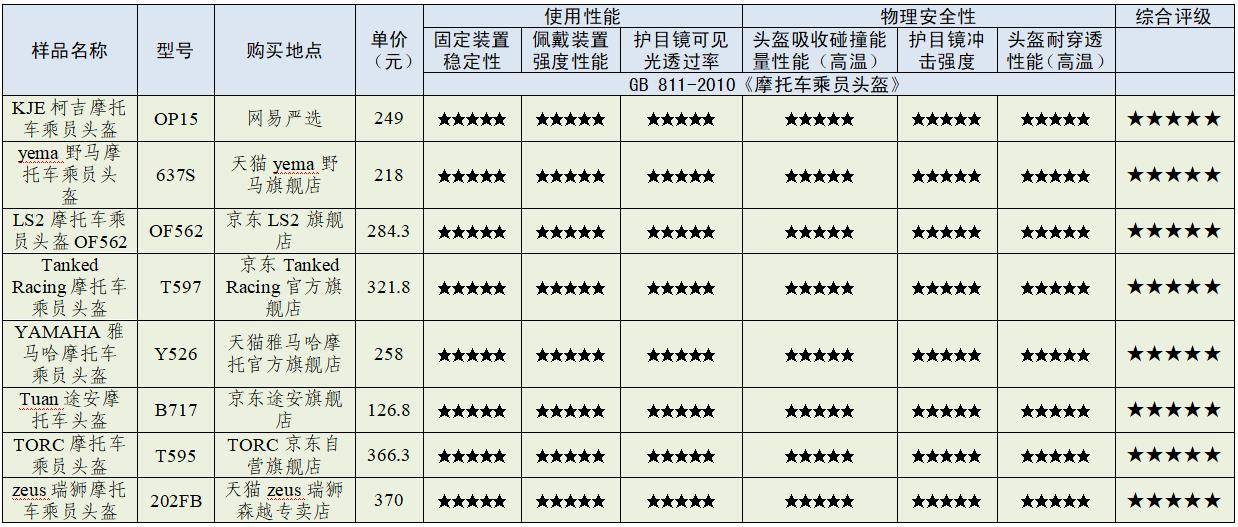 样品|安全、舒适全都要！ 19款热销骑行头盔全方位评测