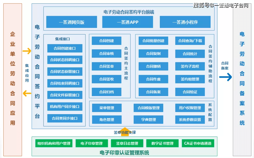 电子劳动合同签约系统架构图