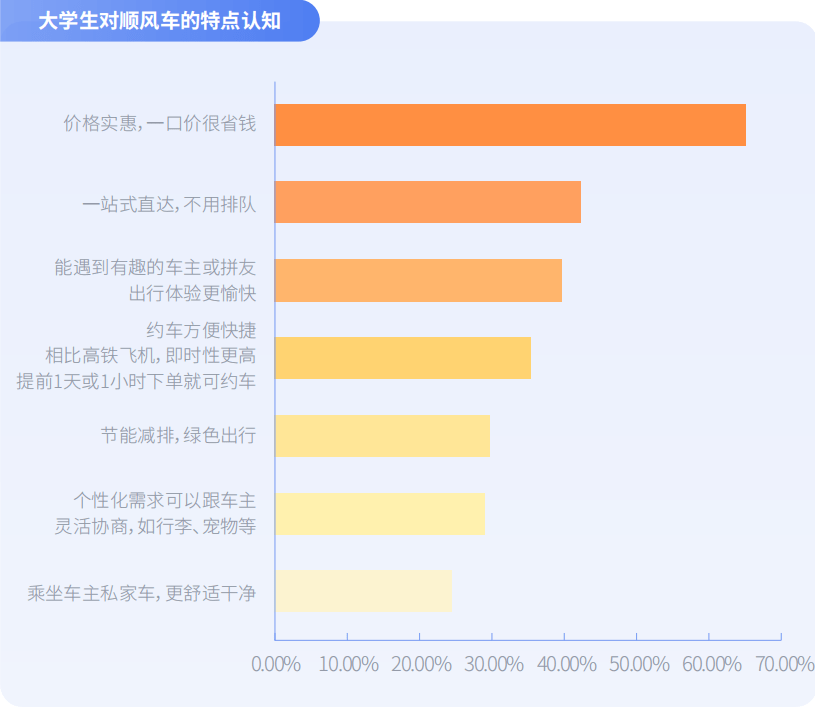 《嘀嗒出行《大学生顺风出行研究报告》 揭秘假期顺风实习“新青年”》