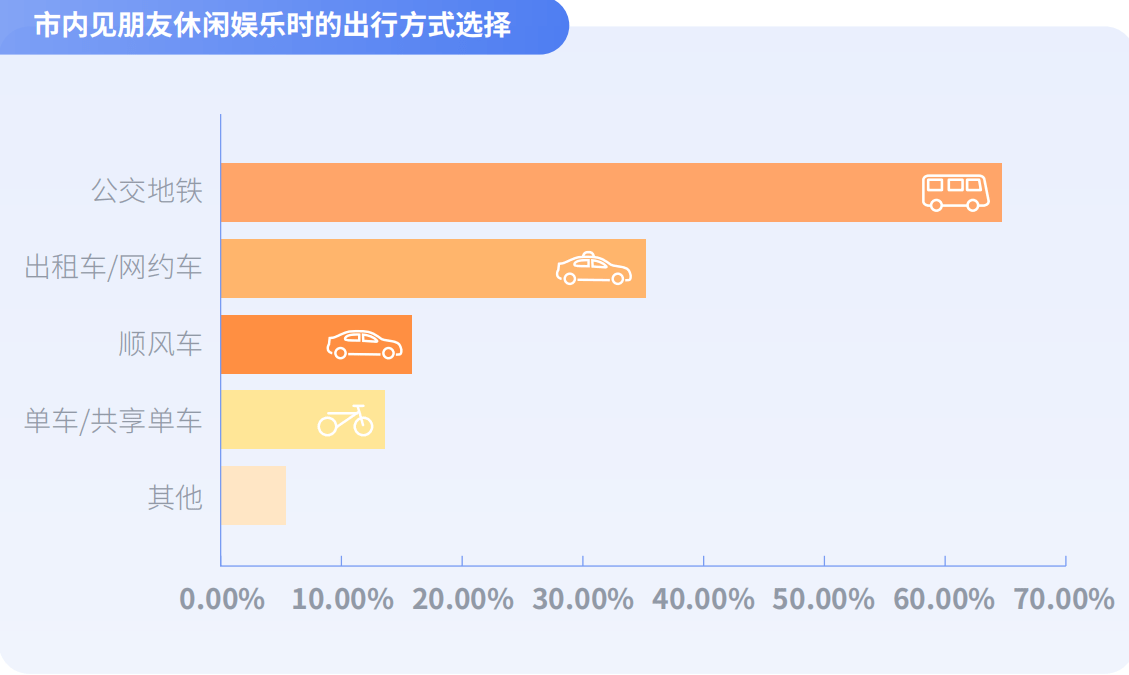 《嘀嗒出行《大学生顺风出行研究报告》 揭秘假期顺风实习“新青年”》